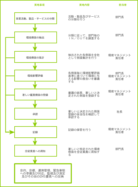 環境影響フロー ISO 14001