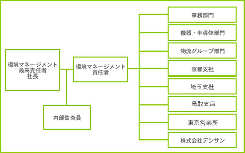 環境マネジメントシステム組織図 ISO 14001